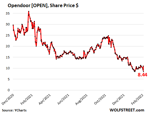 O colapso do IPO de ações imobiliárias 'tech' e SPAC: House Flippers Opendoor e Redfin Come Unglued, após Zillow