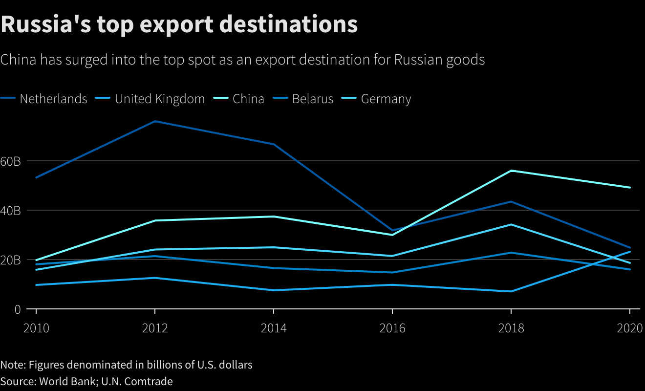 Os destinos de exportação mais importantes na Rússia
