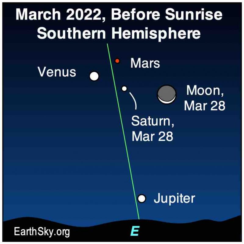 Vênus, Marte e Saturno estão no topo, Júpiter está perto do horizonte e a Lua está à direita.