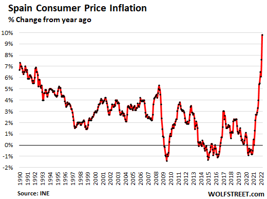 A inflação explode na Alemanha e na Espanha.  Há um ano comecei a imprimir dinheiro, NIRP, caos na cadeia de suprimentos.  A guerra jogou combustível em um fogo já furioso