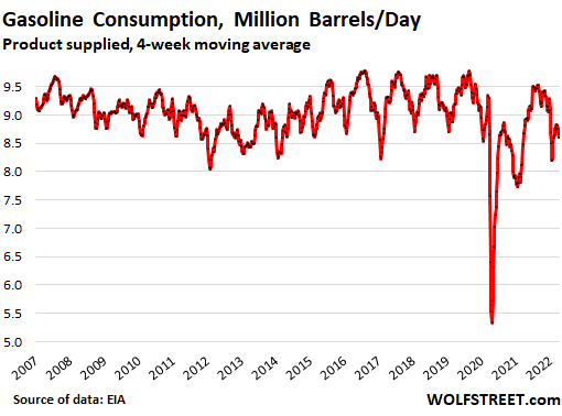 O choque do preço da gasolina destruiu a demanda até agora?  Para onde irão os preços da gasolina a partir daqui?