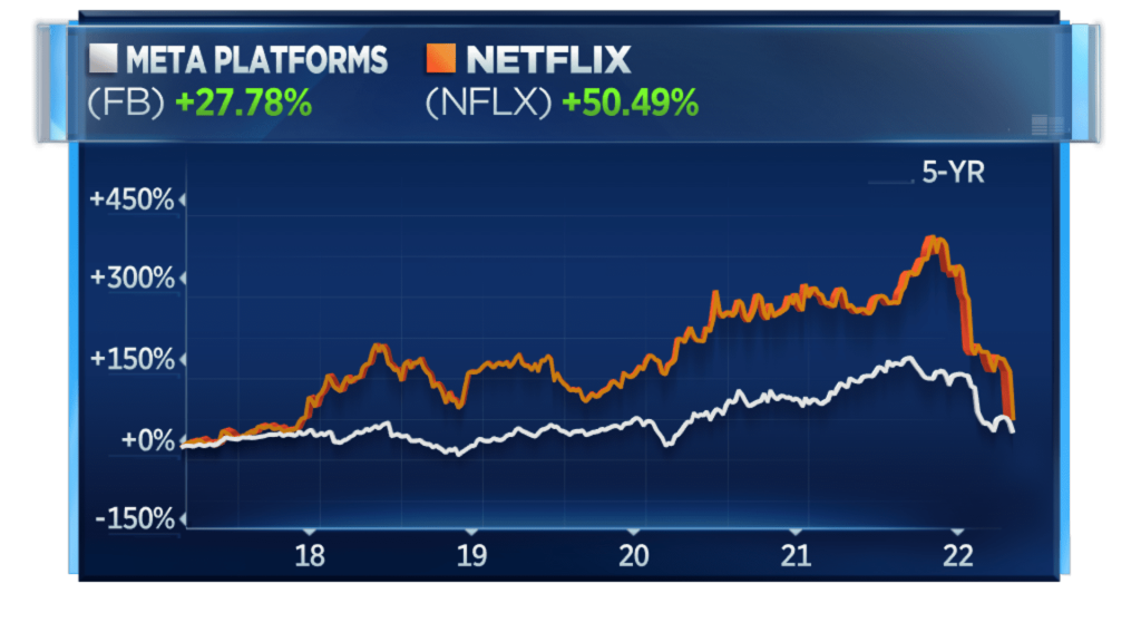 As ações da Netflix e do Facebook caíram desde o pico da tecnologia em novembro