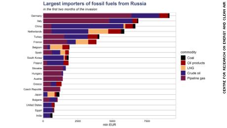 Este gráfico preparado pelo Centro de Pesquisa em Energia e Ar Limpo mostra os 20 maiores importadores de combustíveis fósseis russos em valor nos últimos dois meses.  Utiliza dados do Eurostat, operadores de redes de gás na Europa e Comtrade para as Nações Unidas.