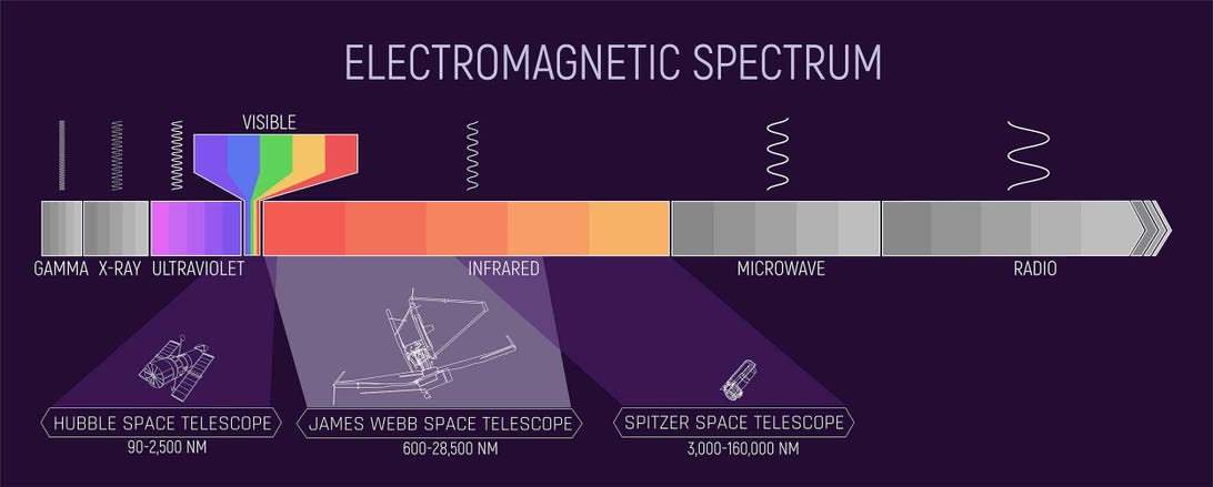 Diagrama do espectro eletromagnético, mostrando as áreas que o Hubble e o Webb podem ver.