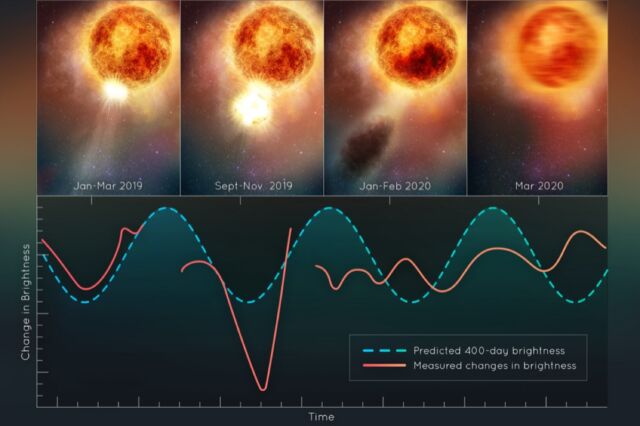 Esta ilustração mostra as mudanças no brilho da estrela gigante vermelha Betelgeuse depois que a massa gigante ejetou um grande pedaço de sua superfície visível. 