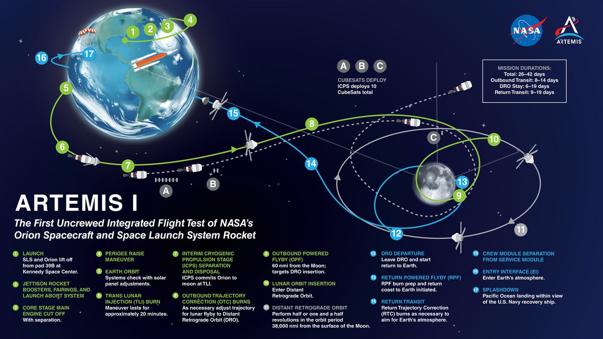 Diagrama mostrando a trajetória de voo da missão Artemis I orbitando a Terra e a Lua.