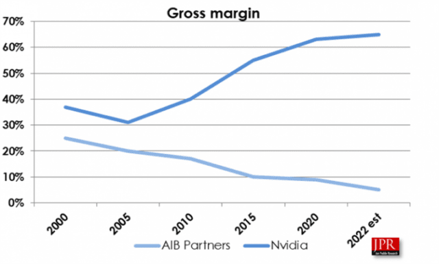 As margens de lucro para os parceiros de placa adicionais da Nvidia, como a eVGA, vêm caindo há algum tempo.